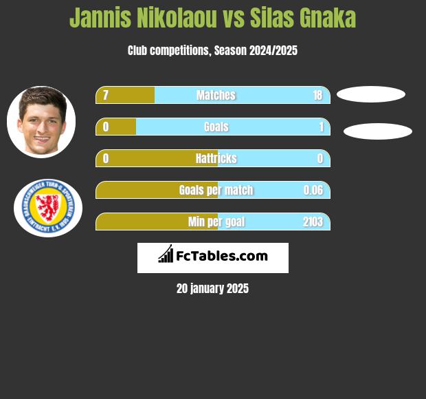 Jannis Nikolaou vs Silas Gnaka h2h player stats