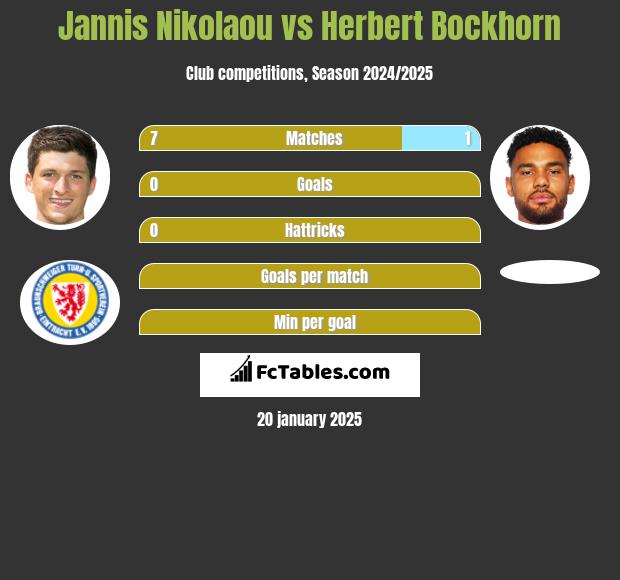 Jannis Nikolaou vs Herbert Bockhorn h2h player stats