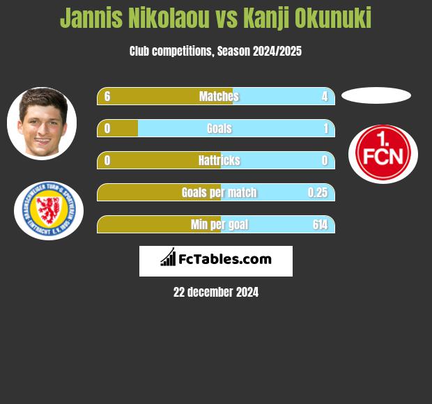 Jannis Nikolaou vs Kanji Okunuki h2h player stats