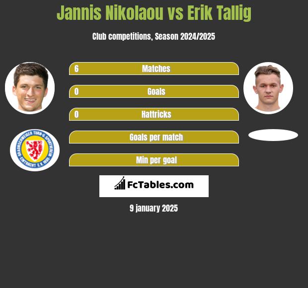 Jannis Nikolaou vs Erik Tallig h2h player stats