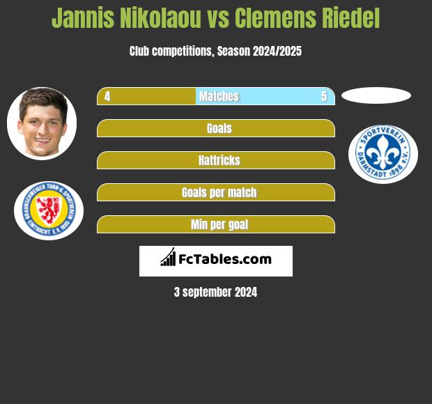 Jannis Nikolaou vs Clemens Riedel h2h player stats