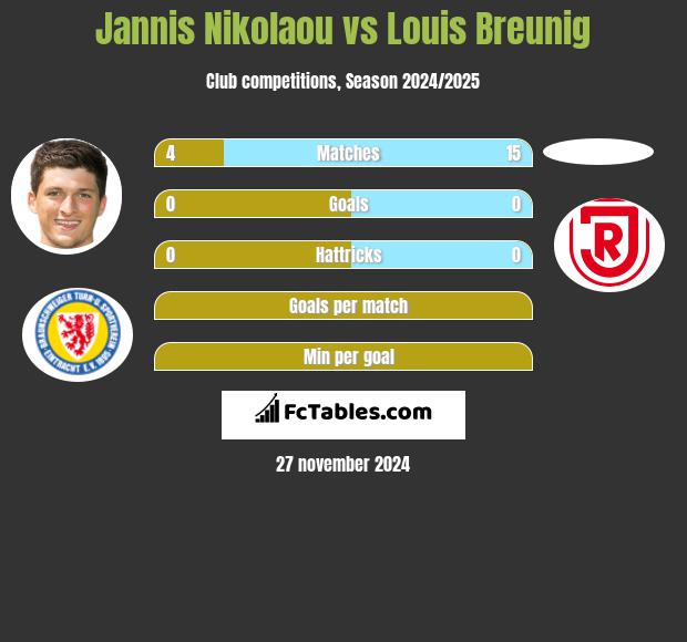 Jannis Nikolaou vs Louis Breunig h2h player stats