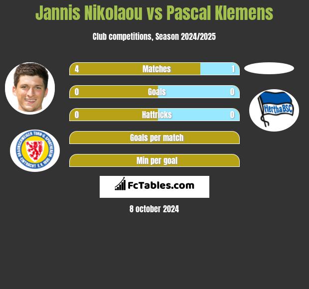 Jannis Nikolaou vs Pascal Klemens h2h player stats