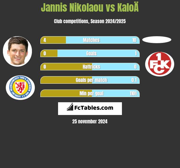 Jannis Nikolaou vs KaloÄ h2h player stats