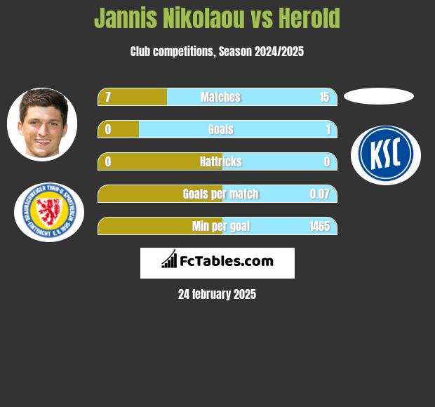 Jannis Nikolaou vs Herold h2h player stats