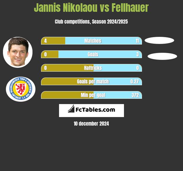 Jannis Nikolaou vs Fellhauer h2h player stats