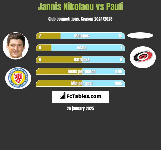 Jannis Nikolaou vs Pauli h2h player stats