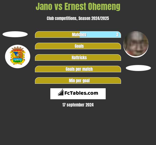 Jano vs Ernest Ohemeng h2h player stats