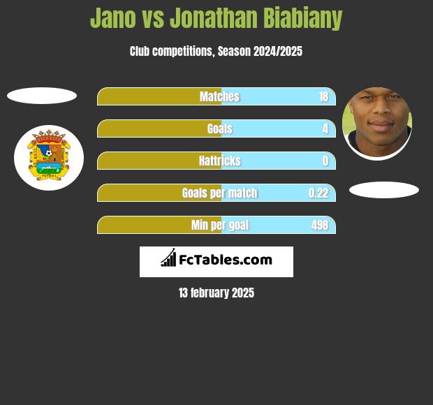 Jano vs Jonathan Biabiany h2h player stats