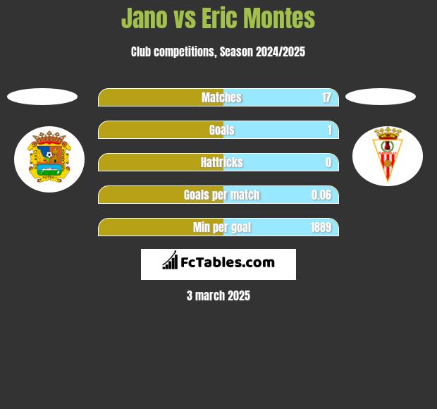 Jano vs Eric Montes h2h player stats