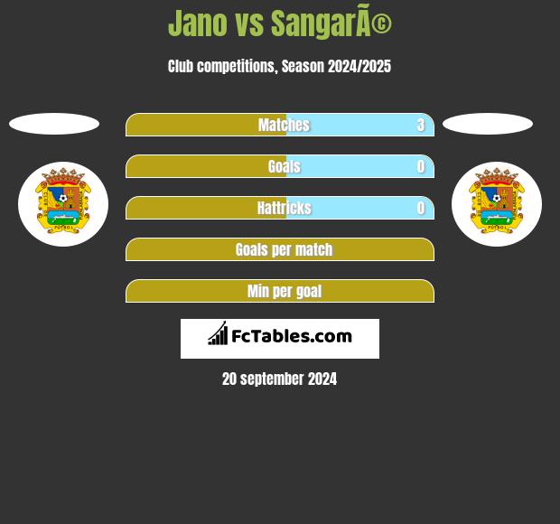 Jano vs SangarÃ© h2h player stats