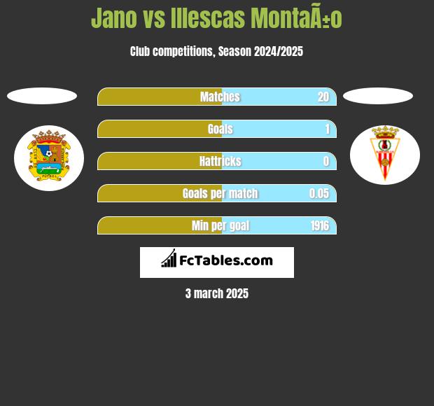 Jano vs Illescas MontaÃ±o h2h player stats