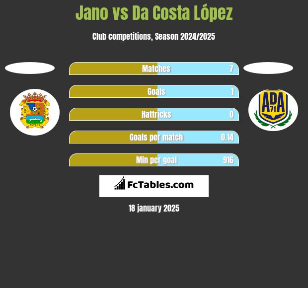 Jano vs Da Costa López h2h player stats