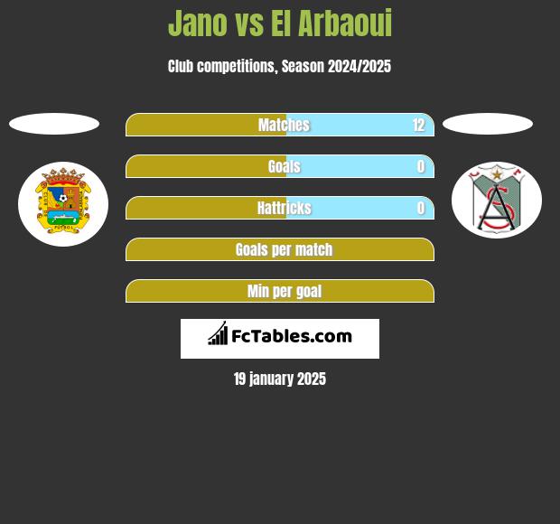 Jano vs El Arbaoui h2h player stats