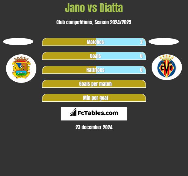 Jano vs Diatta h2h player stats