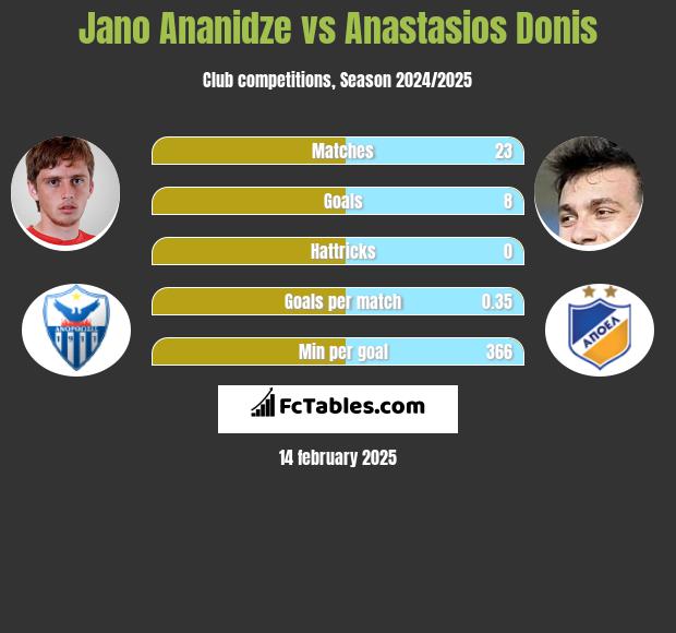 Jano Ananidze vs Anastasios Donis h2h player stats