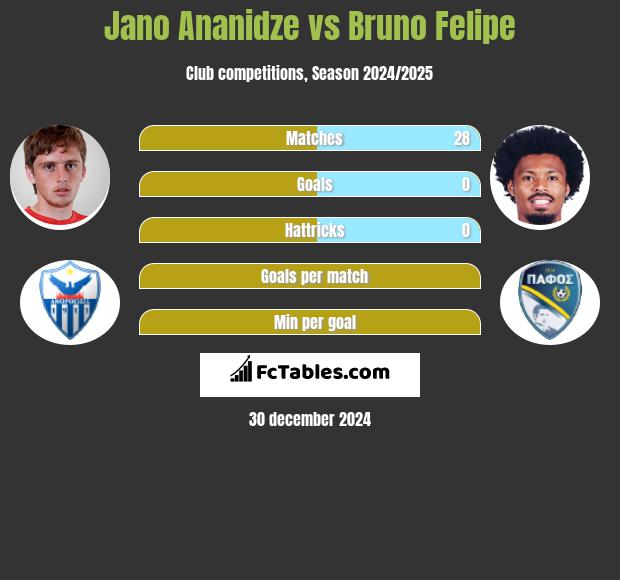 Jano Ananidze vs Bruno Felipe h2h player stats