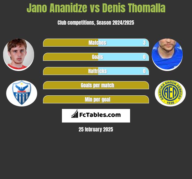 Jano Ananidze vs Denis Thomalla h2h player stats