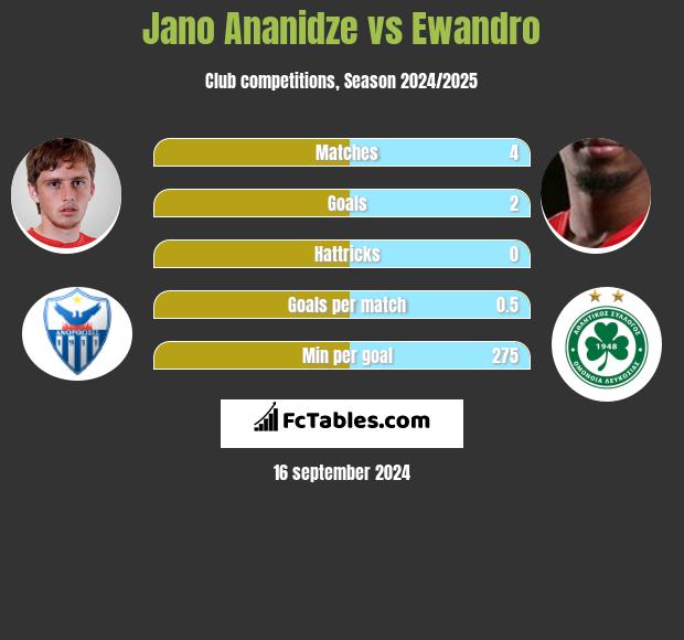 Jano Ananidze vs Ewandro h2h player stats