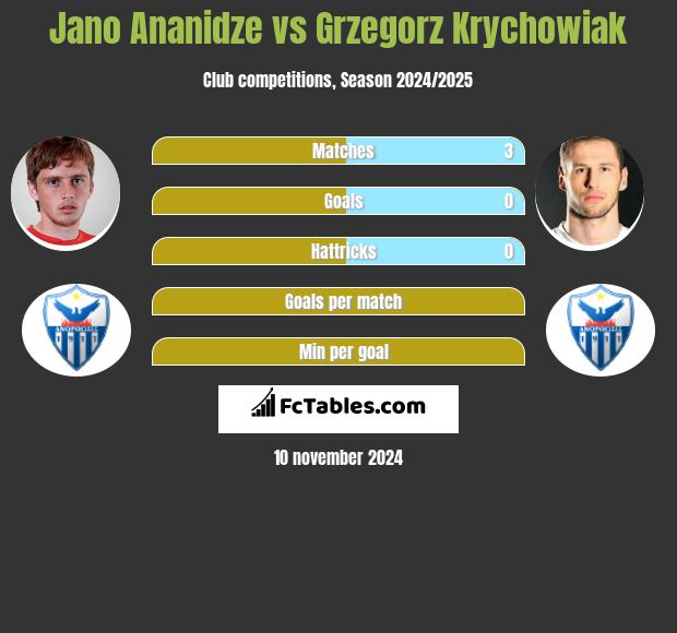 Jano Ananidze vs Grzegorz Krychowiak h2h player stats