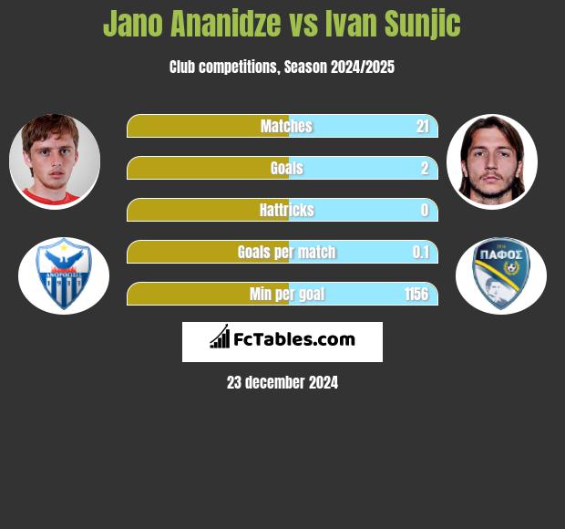 Jano Ananidze vs Ivan Sunjic h2h player stats