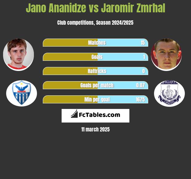 Jano Ananidze vs Jaromir Zmrhal h2h player stats