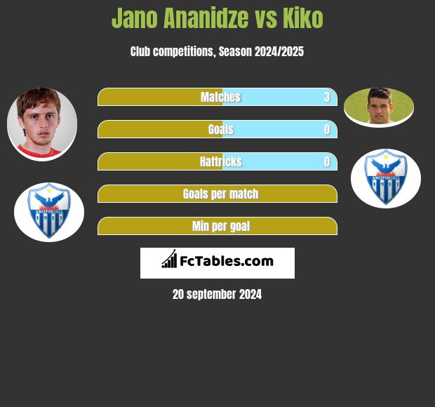 Jano Ananidze vs Kiko h2h player stats