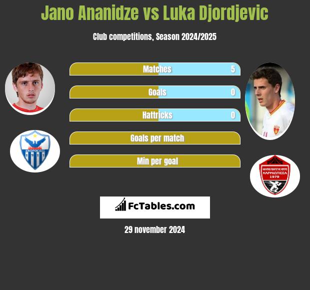 Jano Ananidze vs Luka Djordjevic h2h player stats