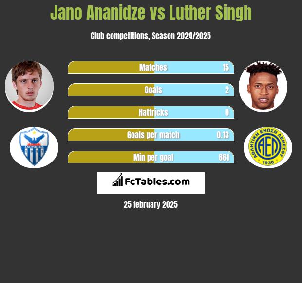 Jano Ananidze vs Luther Singh h2h player stats