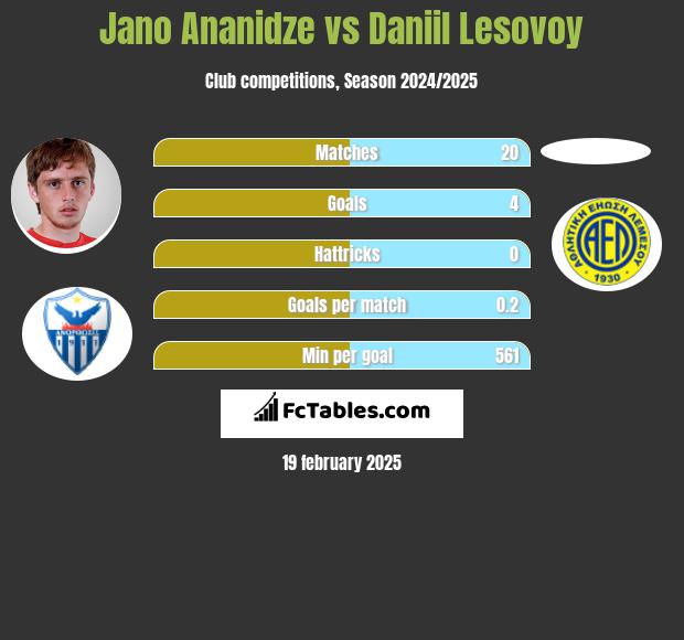 Jano Ananidze vs Daniil Lesovoy h2h player stats