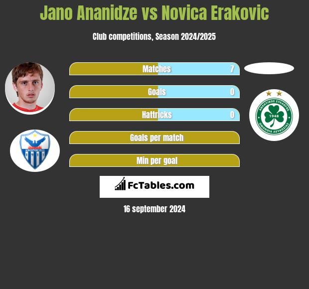 Jano Ananidze vs Novica Erakovic h2h player stats