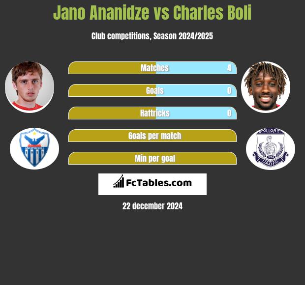 Jano Ananidze vs Charles Boli h2h player stats