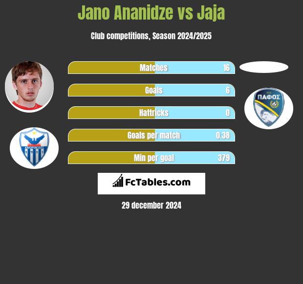 Jano Ananidze vs Jaja h2h player stats