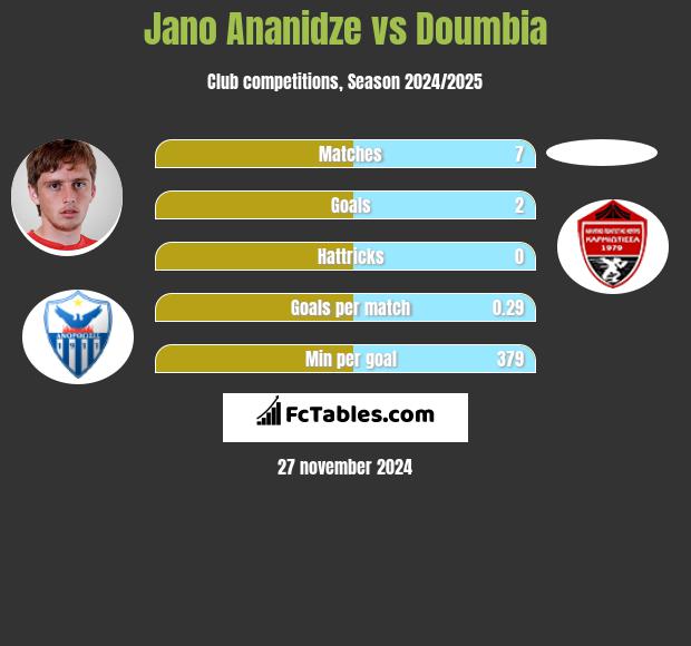 Jano Ananidze vs Doumbia h2h player stats