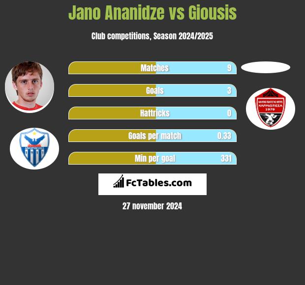 Jano Ananidze vs Giousis h2h player stats