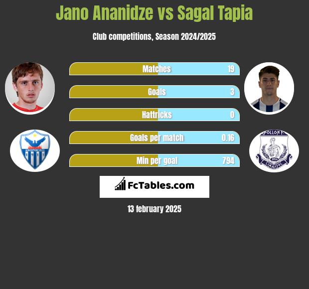 Jano Ananidze vs Sagal Tapia h2h player stats