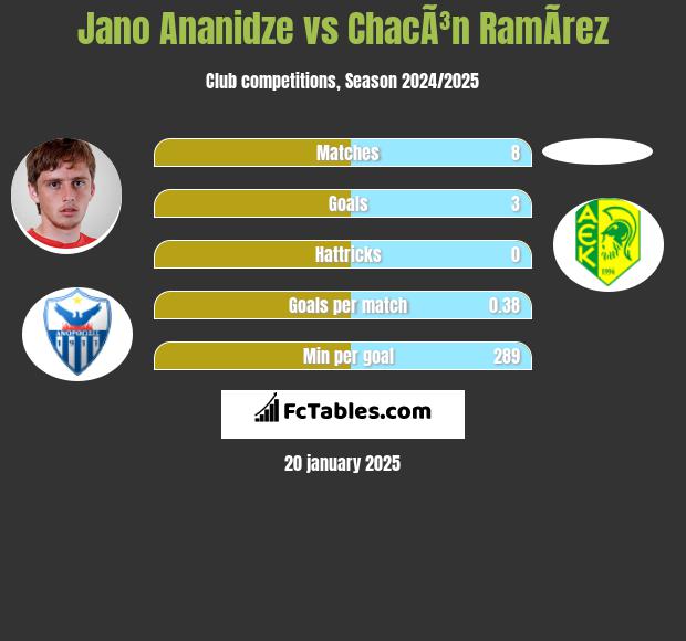 Jano Ananidze vs ChacÃ³n RamÃ­rez h2h player stats