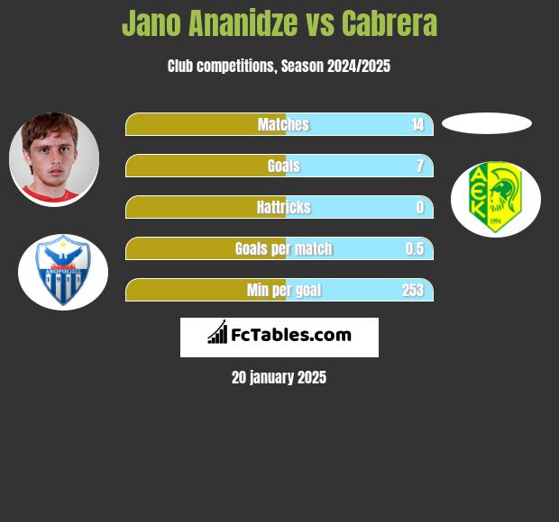 Jano Ananidze vs Cabrera h2h player stats