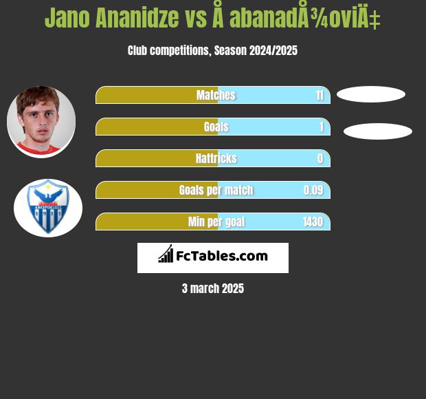 Jano Ananidze vs Å abanadÅ¾oviÄ‡ h2h player stats