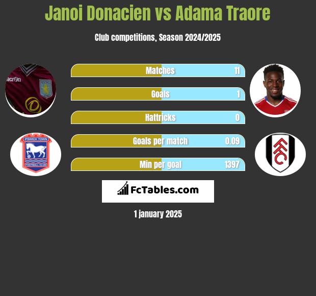 Janoi Donacien vs Adama Traore h2h player stats