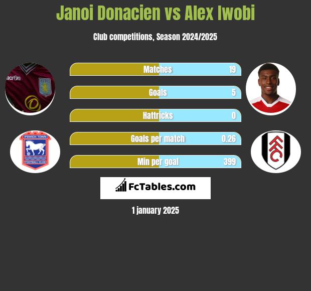 Janoi Donacien vs Alex Iwobi h2h player stats