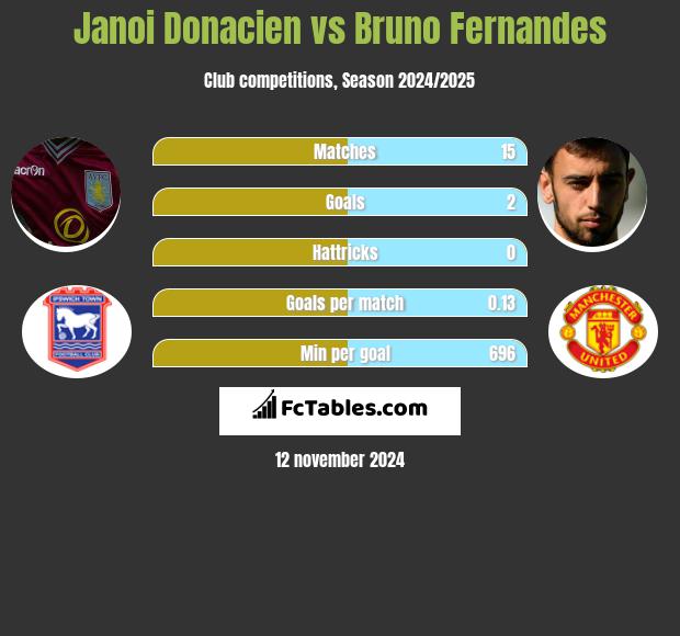 Janoi Donacien vs Bruno Fernandes h2h player stats