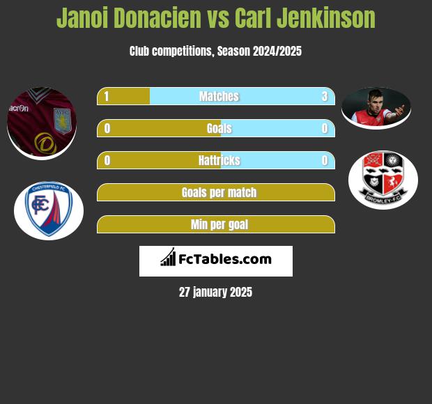 Janoi Donacien vs Carl Jenkinson h2h player stats