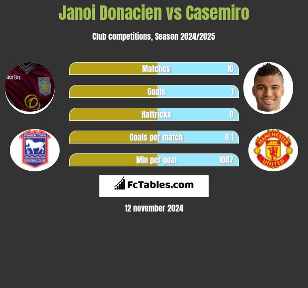 Janoi Donacien vs Casemiro h2h player stats