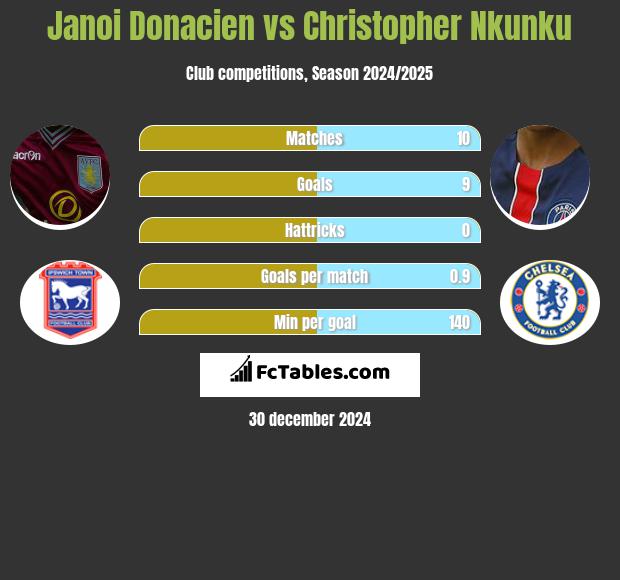 Janoi Donacien vs Christopher Nkunku h2h player stats