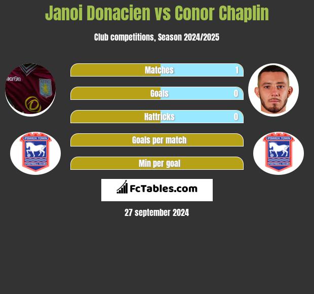 Janoi Donacien vs Conor Chaplin h2h player stats