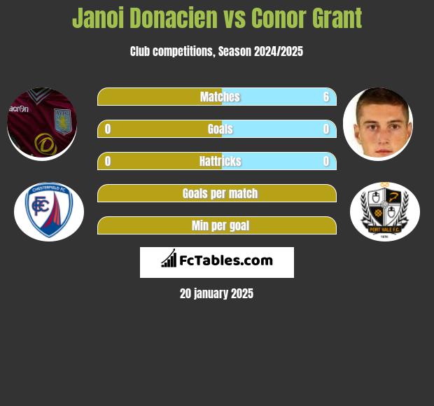 Janoi Donacien vs Conor Grant h2h player stats