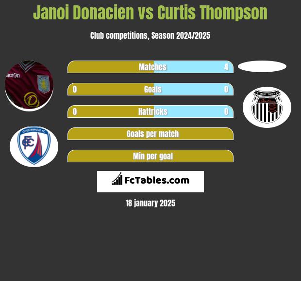 Janoi Donacien vs Curtis Thompson h2h player stats