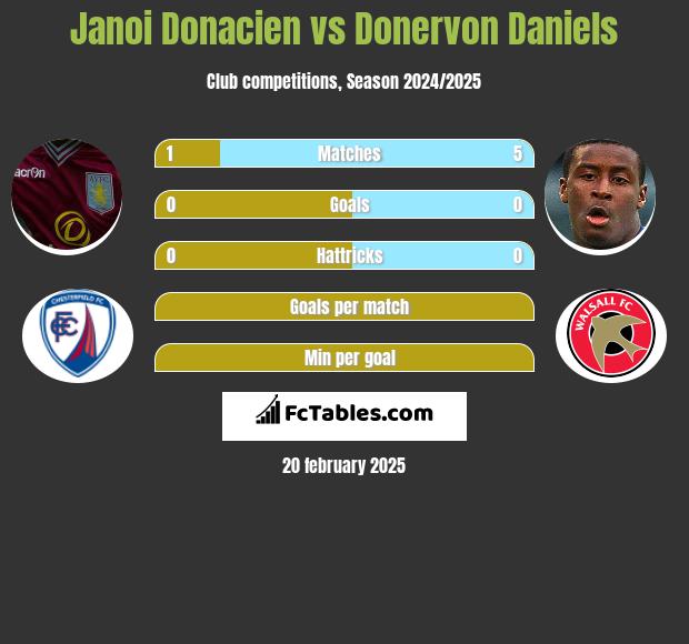 Janoi Donacien vs Donervon Daniels h2h player stats