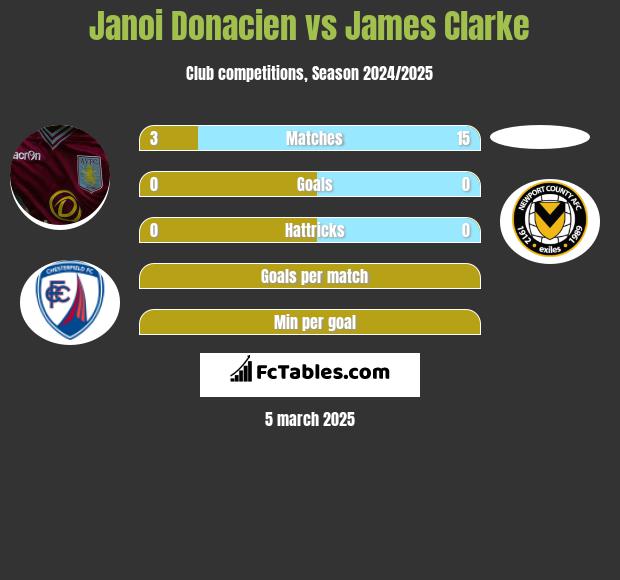 Janoi Donacien vs James Clarke h2h player stats